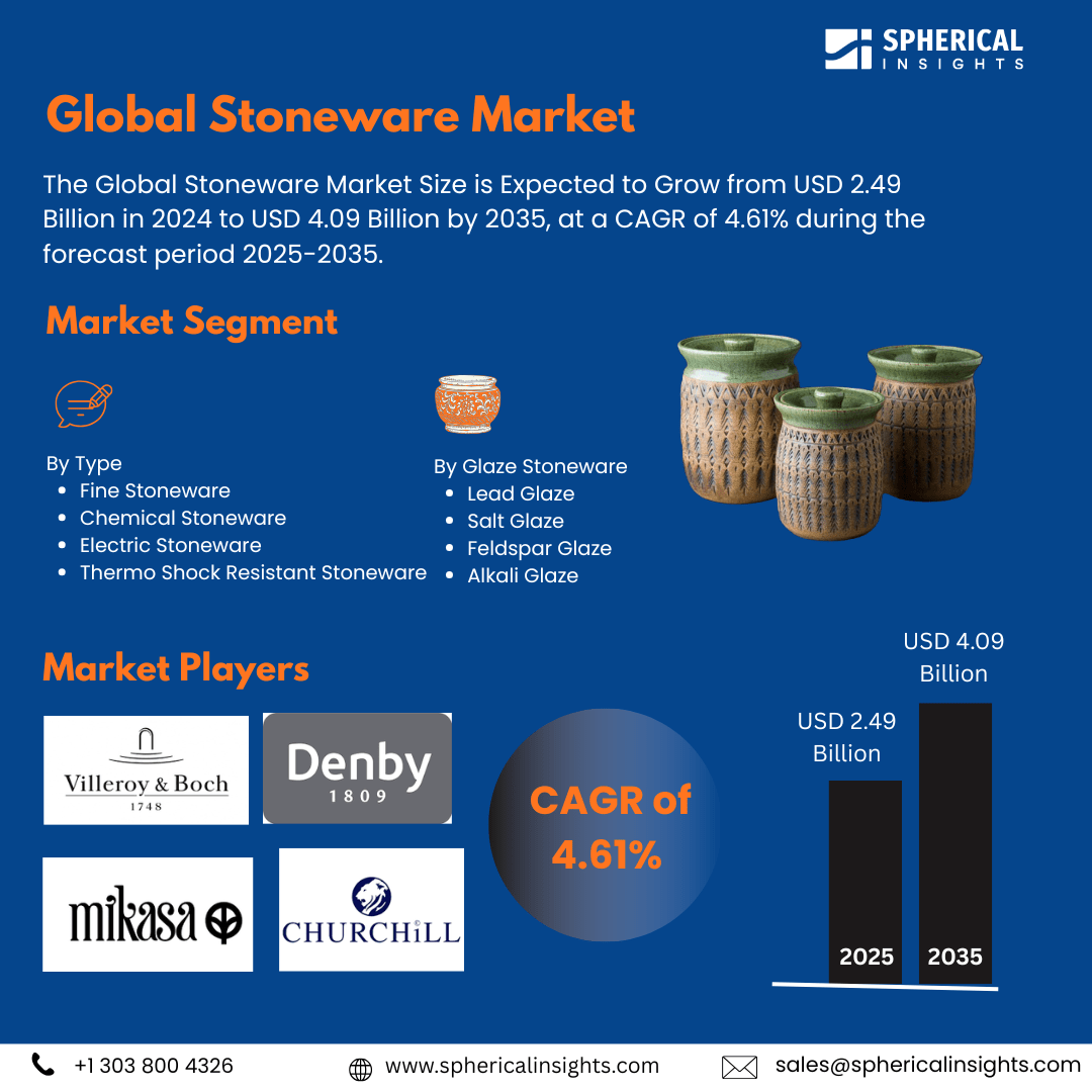 Global Stoneware Market Size Exceed To USD 4.09 Billion by 2035| CAGR of 4.61% : Market Size Report