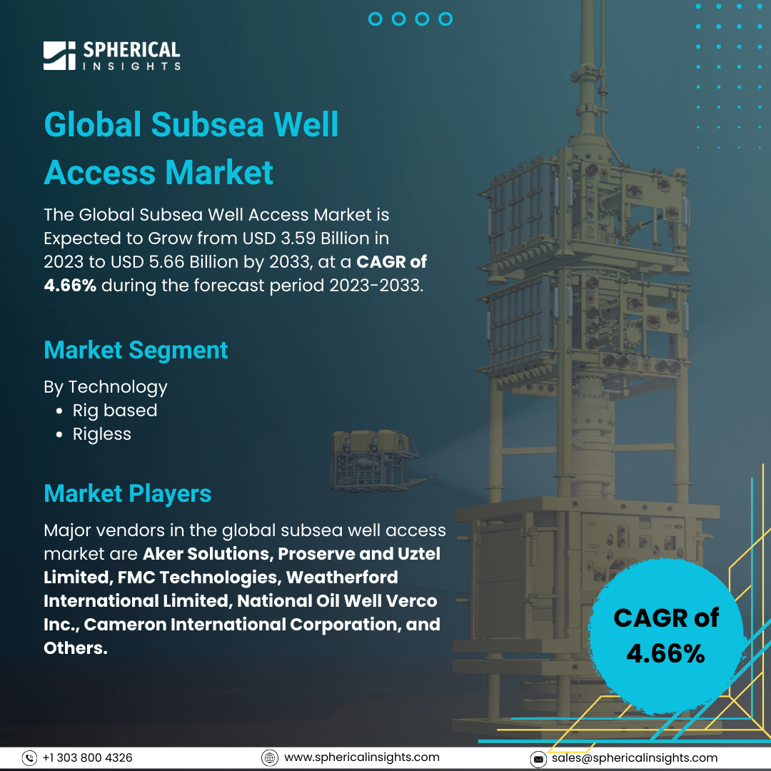 Global Subsea Well Access Market Size To Exceed USD 5.66 Billion By 2033: Market Growth Report          	