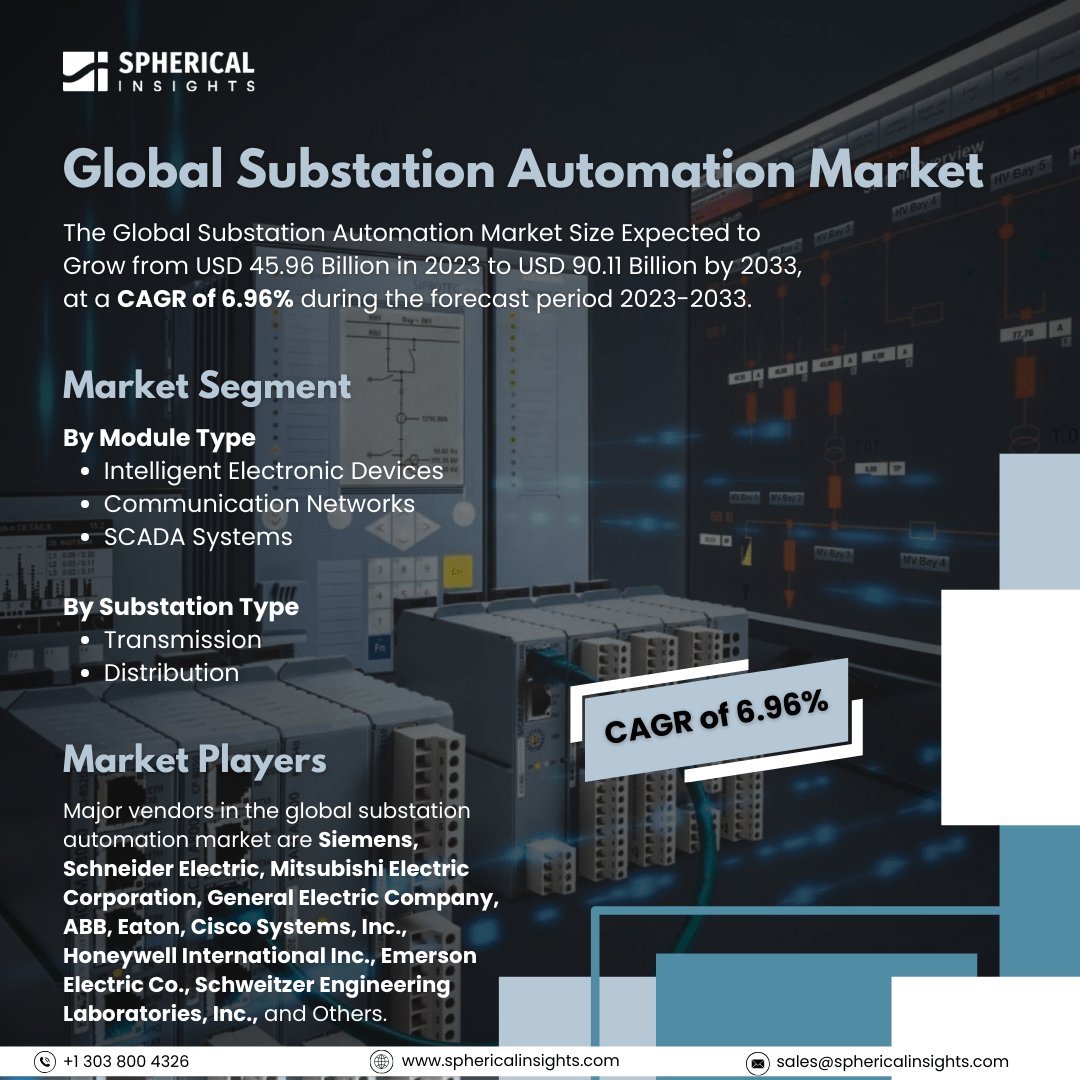 Global Substation Automation Market Size to Exceed USD 90.11 Billion by 2033: Forecast Analysis Report