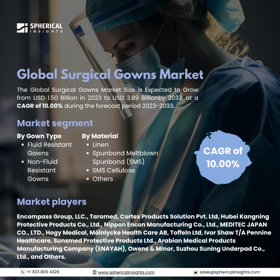 Global Surgical Gowns Market Size To Exceed USD 3.89 Billion by 2033: Market Growth Report