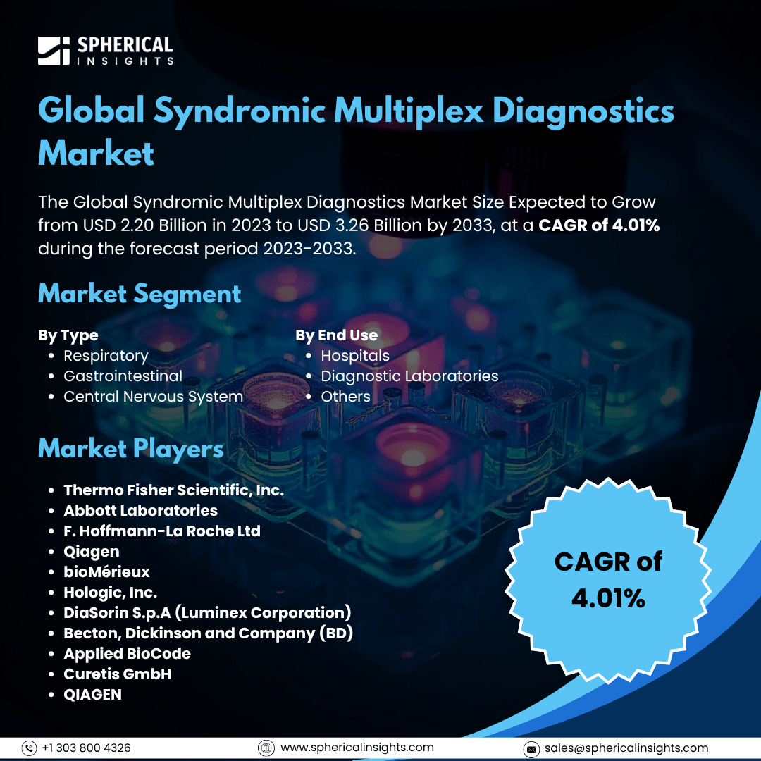 Global Syndromic Multiplex Diagnostics Market Size to Exceed USD 3.26 Billion by 2033: Market Insight Report