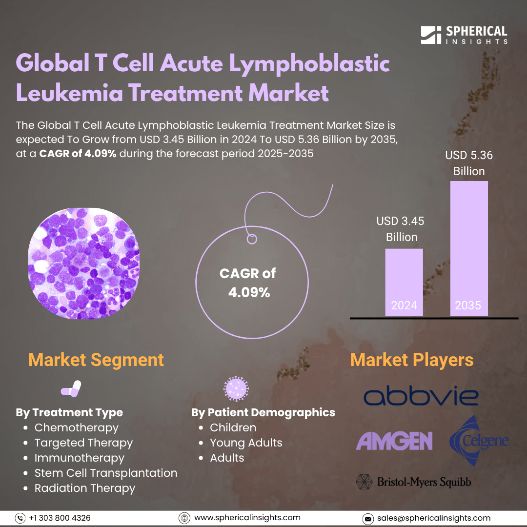 Global T Cell Acute Lymphoblastic Leukemia Treatment Market Size To Exeed USD 5.36 Billion by 2035 | CAGR of 4.09% : Industry Report