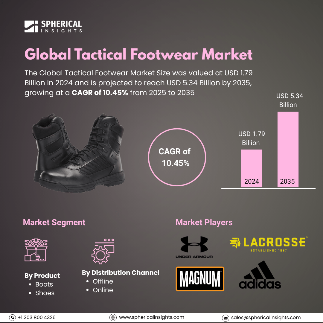 Global Tactical Footwear Market size To Exceed USD 5.34 Billion by 2035| CAGR of 10.45%: Forecast Analysis Report