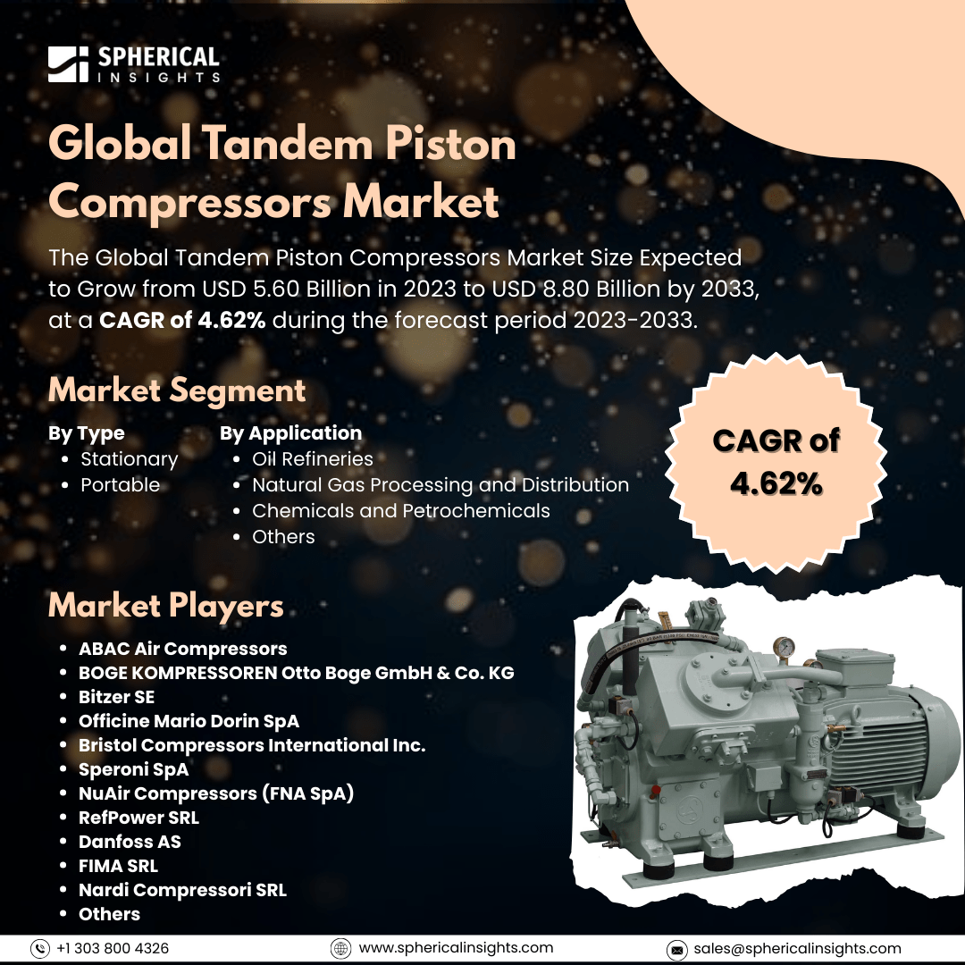 Global Tandem Piston Compressors Market Size to Exceed USD 8.80 Billion by 2033: Market Study Report