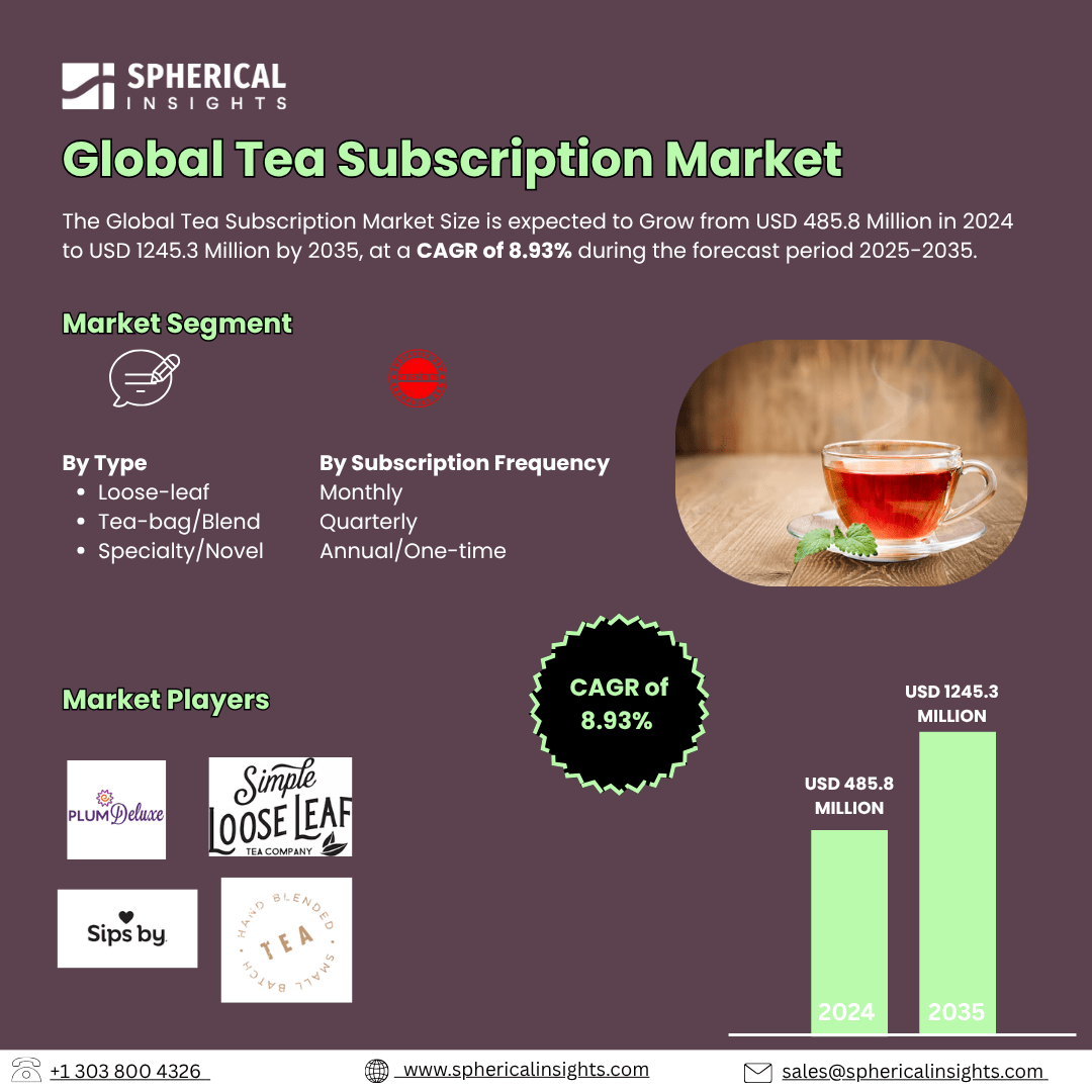 Global Tea Subscription Market Size To Exceed USD 1245.3 Million by 2035 | CAGR of 8.93% : Industry Report