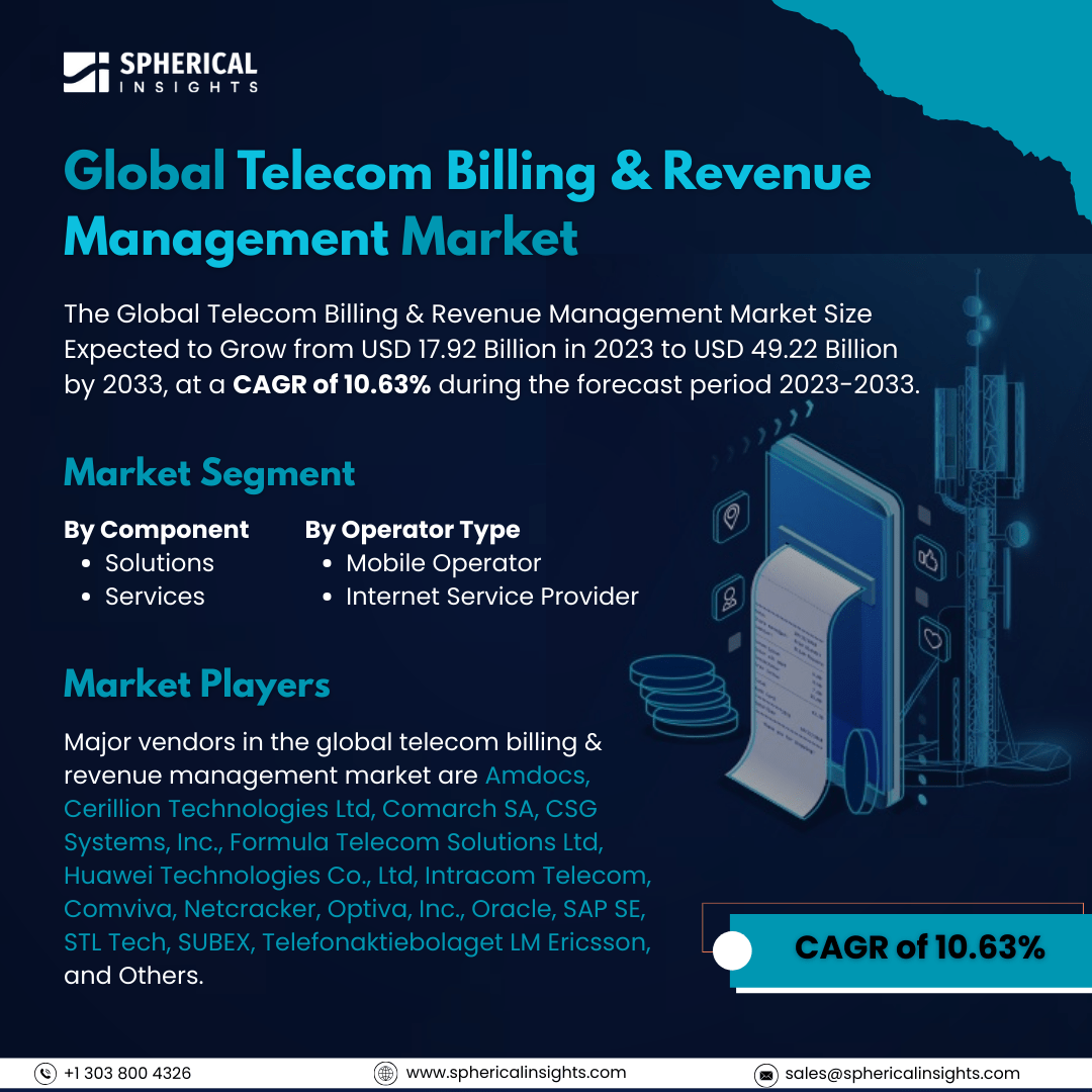 Global Telecom Billing & Revenue Management Market Size to Exceed USD 49.22 Billion by 2033: Market Study Report