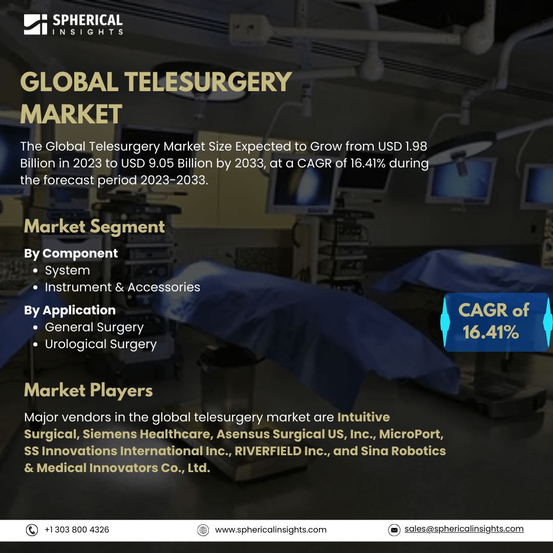 Global Telesurgery Market Size To Exceed USD 9.05 Billion by 2033: Market Study Report