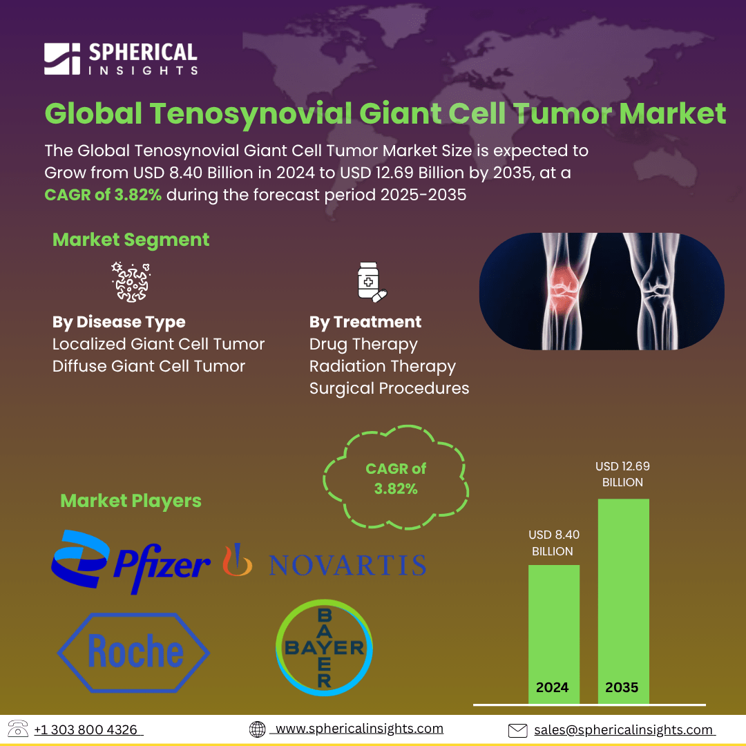Global Tenosynovial Giant Cell Tumor Market Size To Exceed To USD 12.69 Billion by 2035 | CAGR of 3.82%: Statistics Report