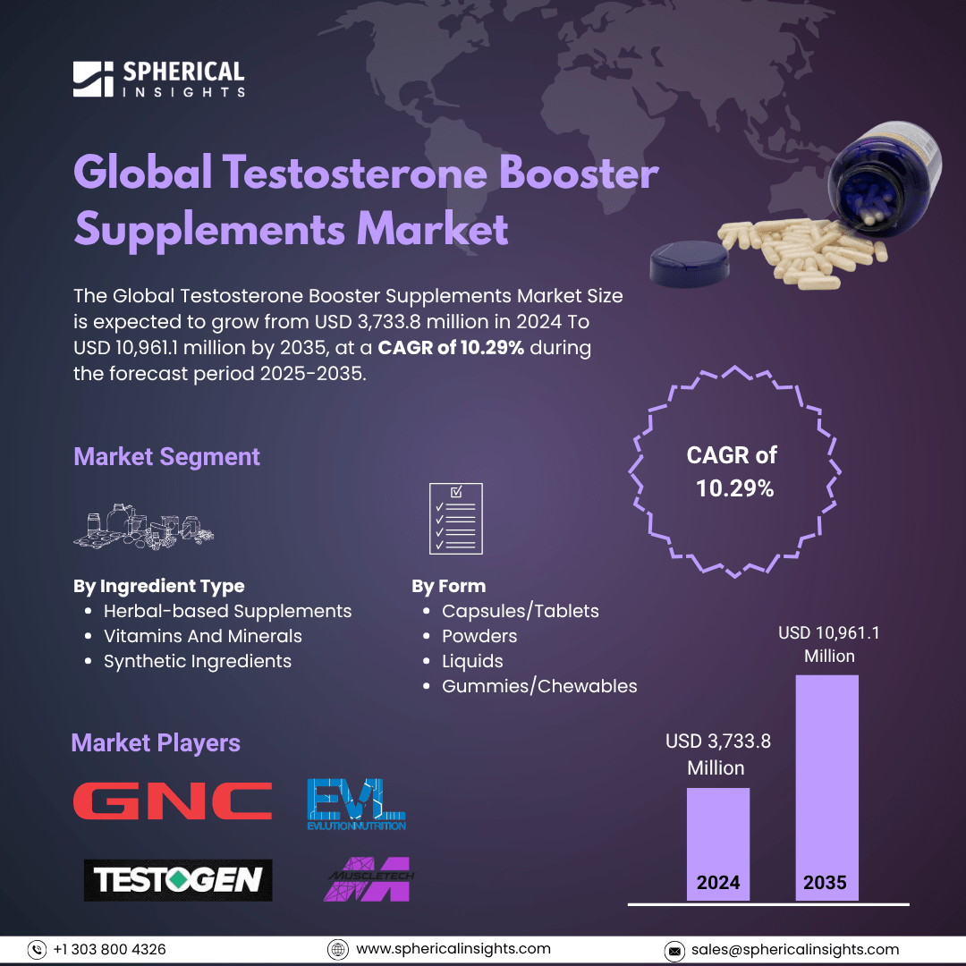 Global Testosterone Booster Supplements Market Size To Exceed USD 10,961.1 Million by 2035 | CAGR of 10.29% : Market Study Report