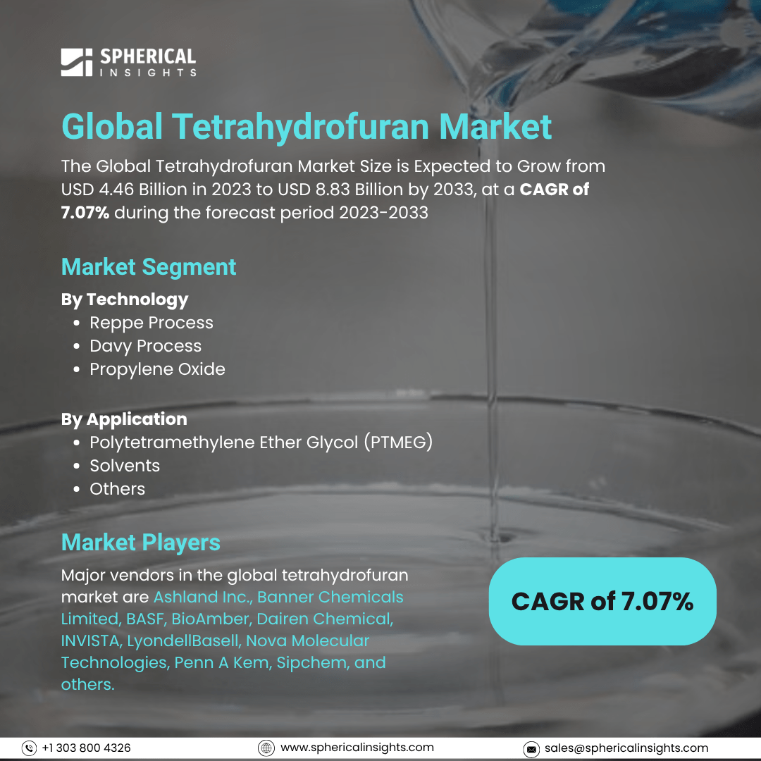 Global Tetrahydrofuran Market Size To Exceed USD 8.83 Billion By 2033: Market Size Report