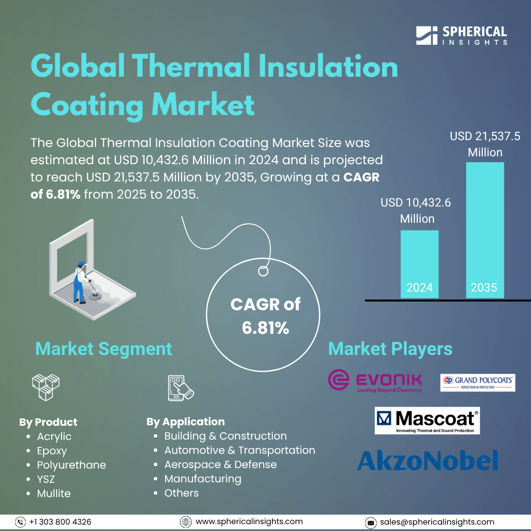 Global Thermal Insulation Coating Market Size To Exeed USD 21,537.5 Million by 2035 | CAGR of 6.81% : Market Growth Report