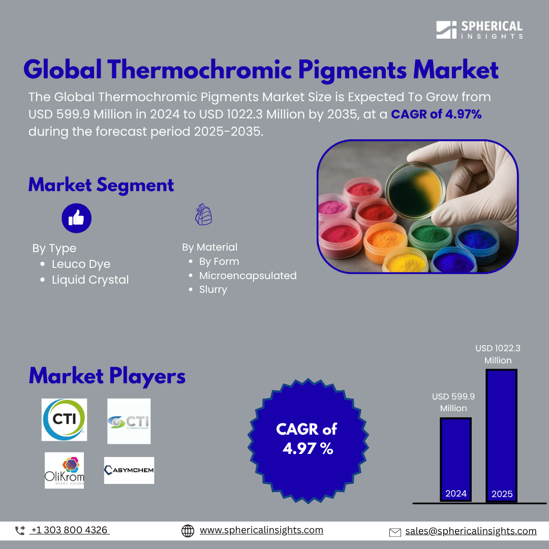 Global Thermochromic Pigments Market Size To Exceed USD 1022.3 Million by 2035 | CAGR of 4.97% : Market Study Report