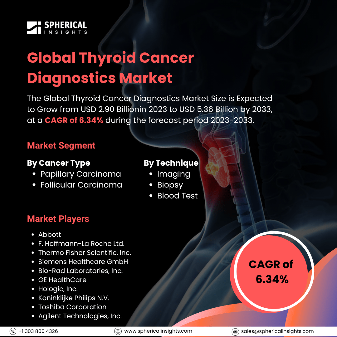 Global Thyroid Cancer Diagnostics Market Size To Exceed USD 5.36 Billion by 2033: Market Growth Report