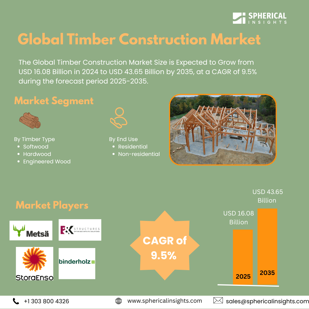 Global Timber Construction Market Size Exceed to USD 43.65 Billion by 2035| CAGR of 9.5% : Market Statistics Report