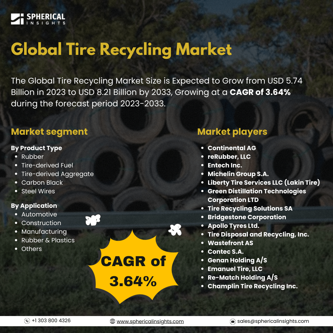 Global Tire Recycling Market Size to Exceed USD 8.21 Billion By 2033: Market Statistics Report