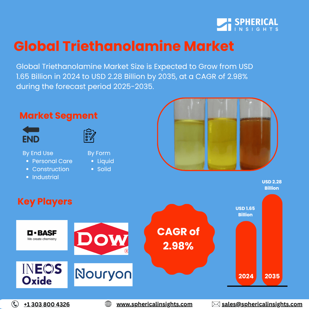 Global Triethanolamine Market Size Exceed to USD 2.28 Billion by 2035| CAGR of 2.98% : Market Size Report
