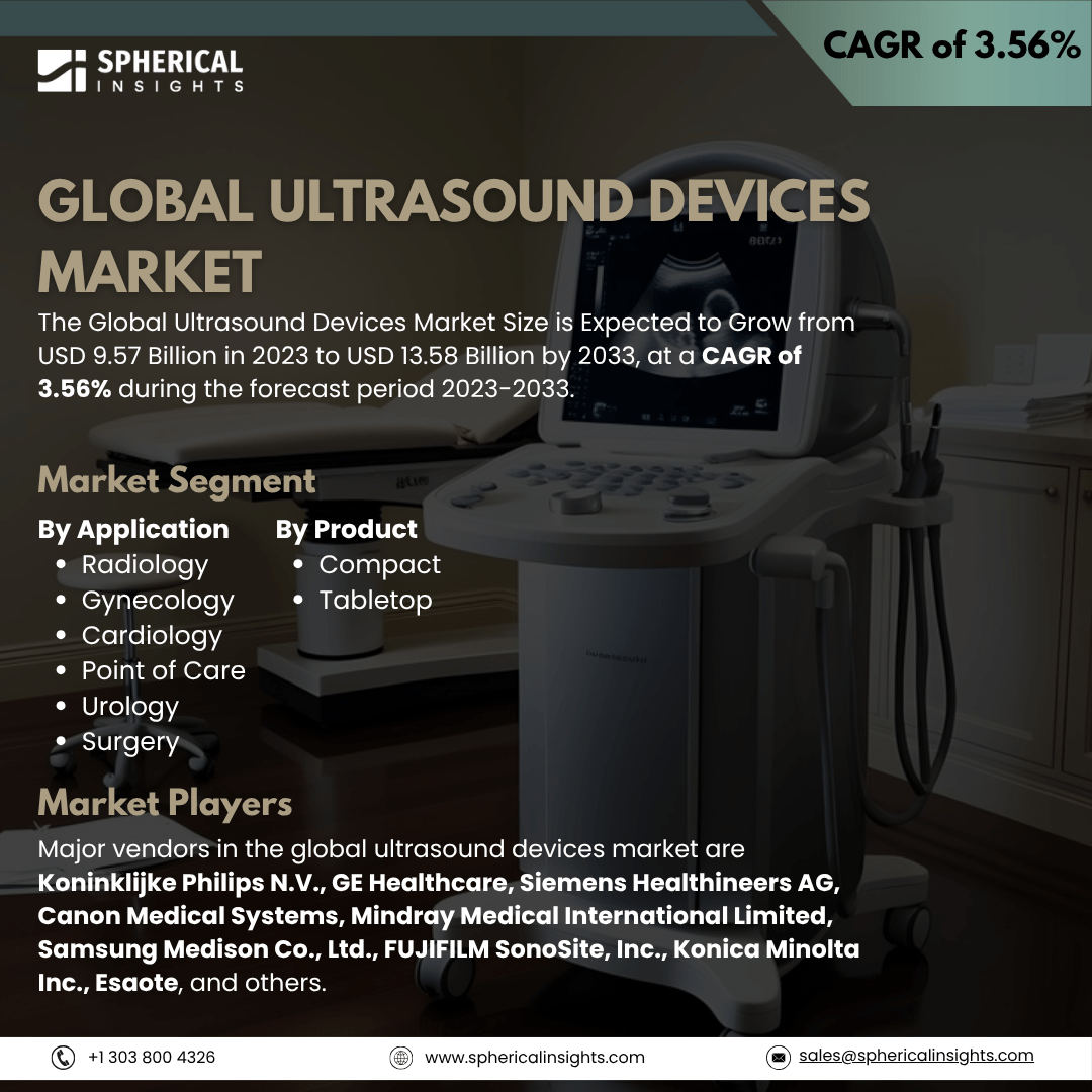 Global Ultrasound Devices Market Size To Exceed USD 13.58 Billion by 2033: Market Growth Report        