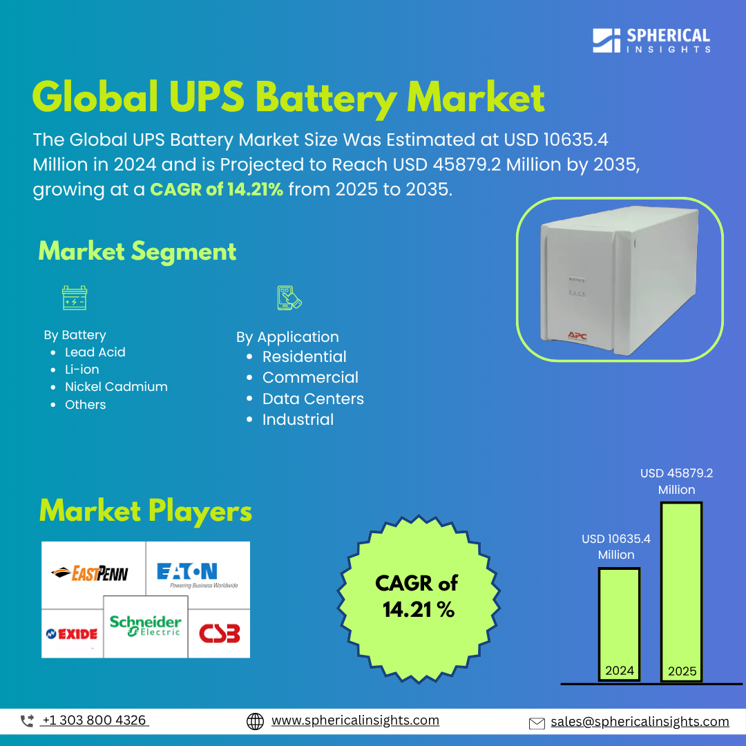 Global UPS Battery Market Size To Exceed USD 45879.2 Million by 2035 | CAGR of 14.21%: Market Study Report