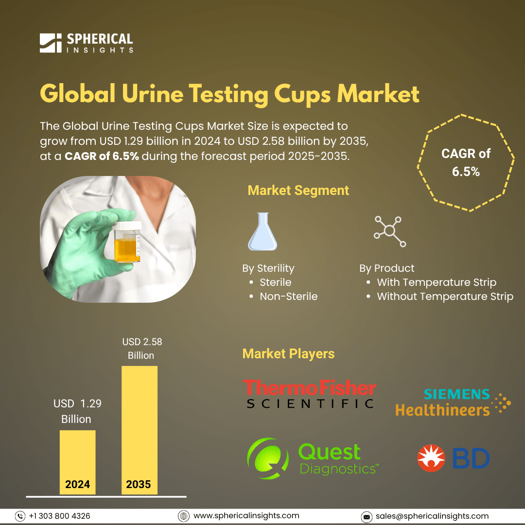 Global Urine Testing Cups Market Size To Exceed USD 2.58 Billion by 2035 | CAGR of 6.5% : Forecast Analysis Report