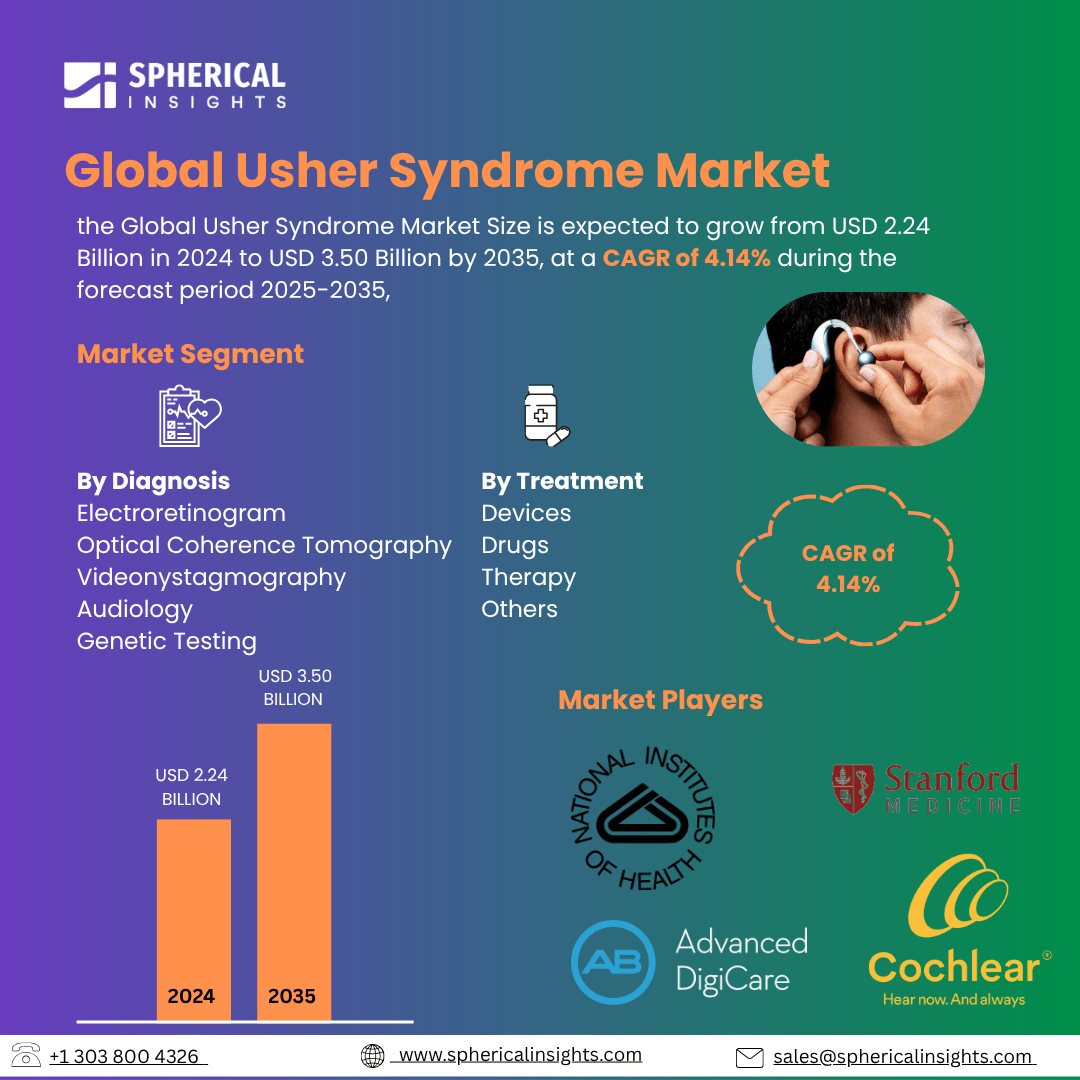 Global Usher Syndrome Market Size To Exceed USD 3.50 Billion by 2035 | CAGR of 4.14% : Growth Report 