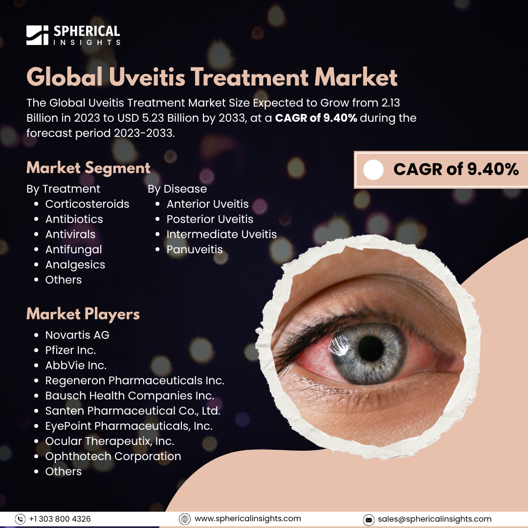 Global Uveitis Treatment Market Size to Exceed USD 5.23 Billion by 2033: Forecast Analysis Report