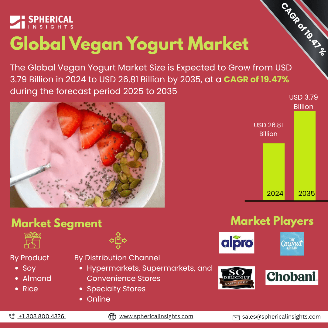  Global Vegan Yogurt Market Size To Exceed USD 26.81 Billion by 2035 | CAGR of 19.47% : Market Study Report