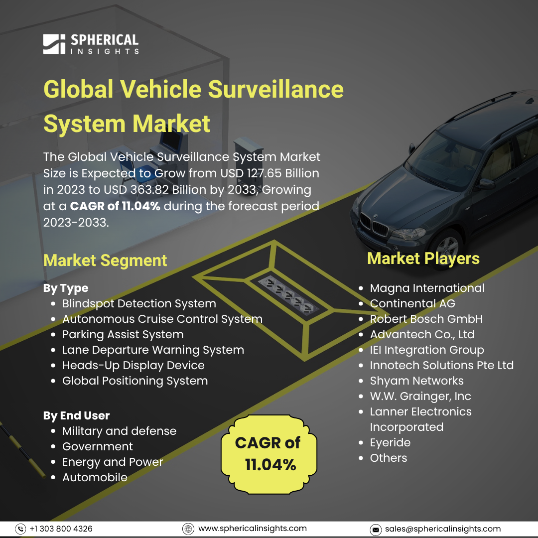Global Vehicle Surveillance System Market Size To Exceed USD 363.82 Billion By 2033: Market Study Report
