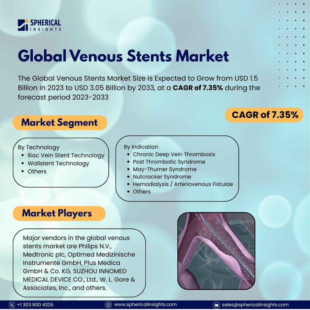 Global Venous Stents Market Size To Exceed USD 3.05 Billion By 2033: Market Study Report