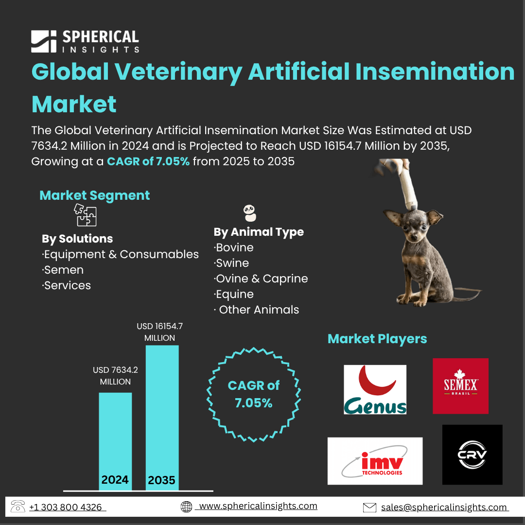 Global Veterinary Artificial Insemination Market Size To Exceed USD 16154.7 Million by 2035 | CAGR of 7.05% : Forecast Analysis Report