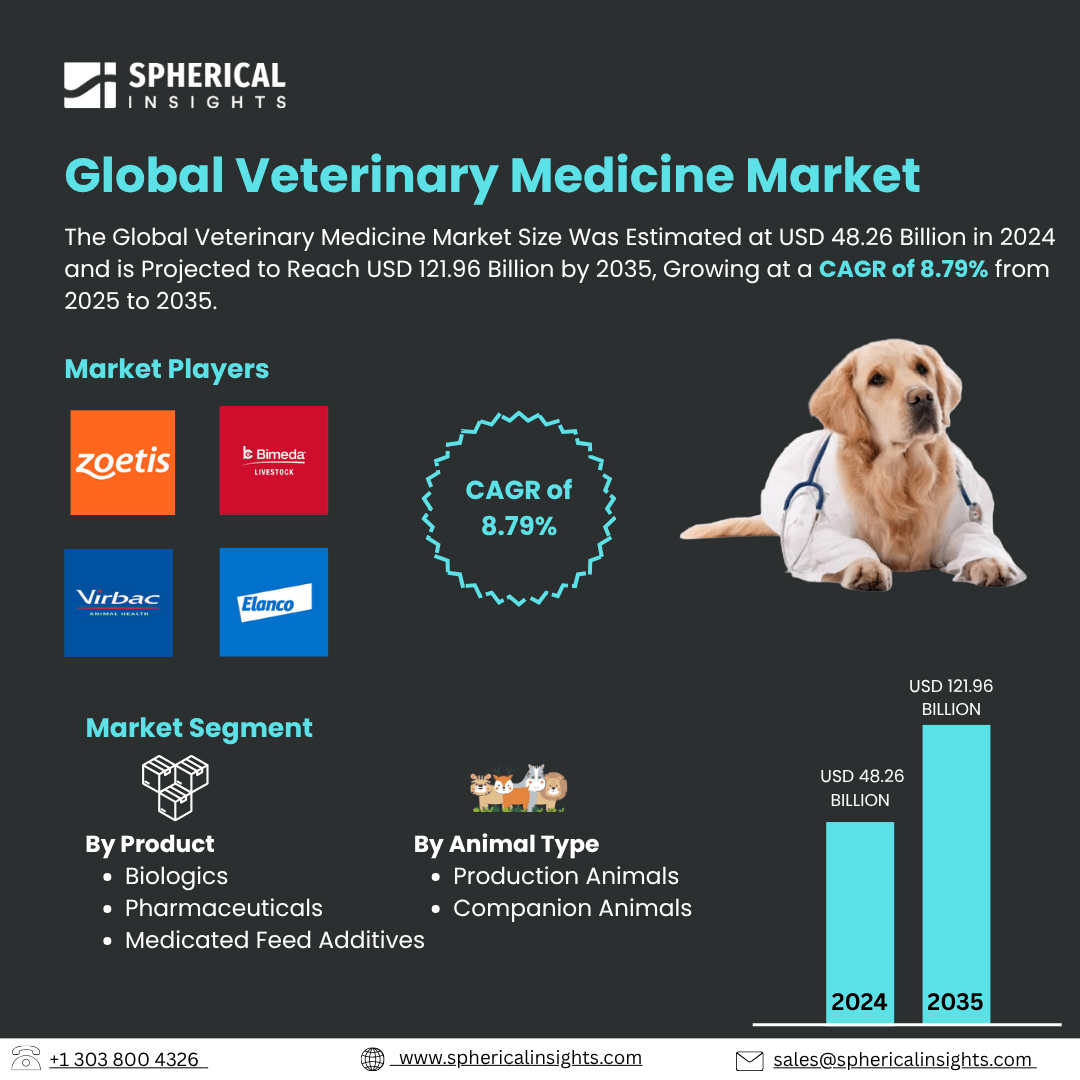 Global Veterinary Medicine Market Size To Exceed USD 121.96 Billion by 2035| CAGR of 8.79% : Industry Report