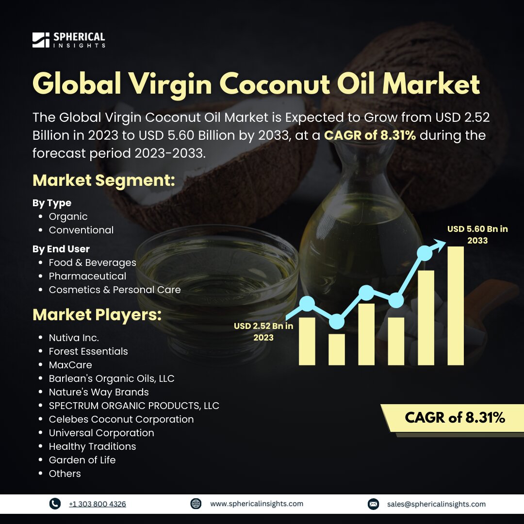 Global Virgin Coconut Oil Market Size to Exceed USD 5.60 Billion by 2033: Market Statistics Report