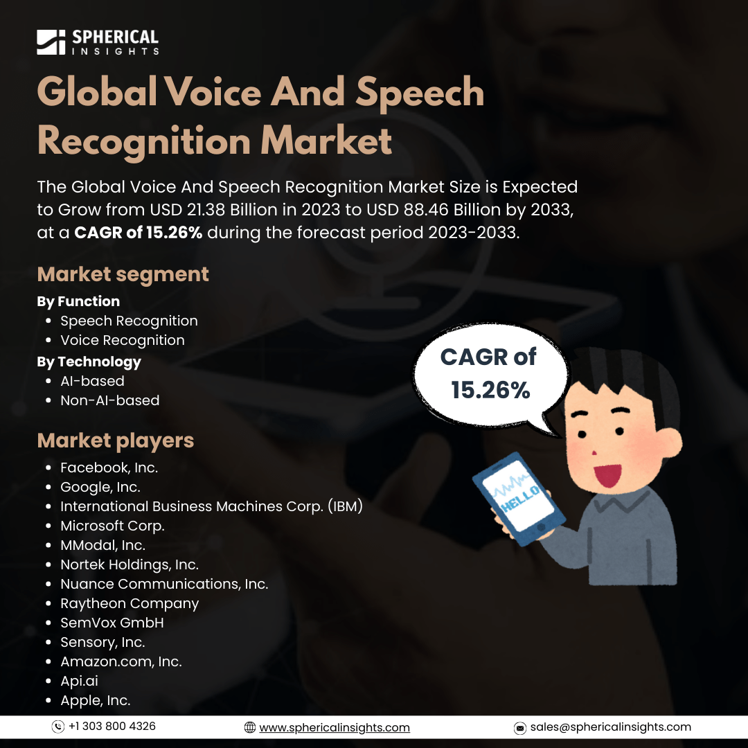 Global Voice And Speech Recognition Market Size to Exceed USD 88.46 Billion by 2033: Market Statistics Report