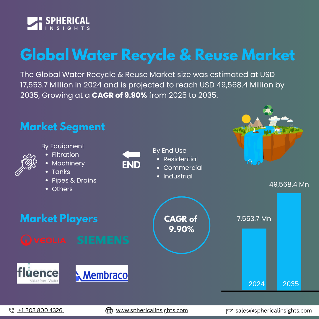 Global Water Recycle & Reuse Market Size Exceed To USD 49,568.4 million by 2035| CAGR of 9.90%: Industry Report