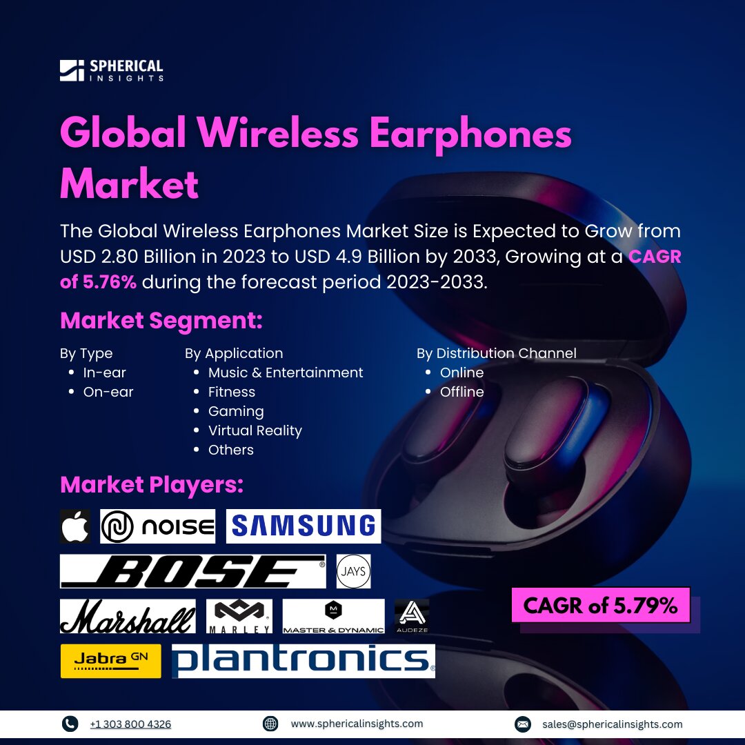 Global Wireless Earphones Market Size to Worth USD 4.9 Billion by 2033: Market Statistics Report