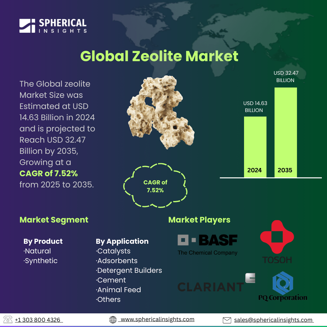 Global Zeolite Market Size To Exceed USD 32.47 Billion Billion by 2035 | CAGR of 7.52%: Growth Report 