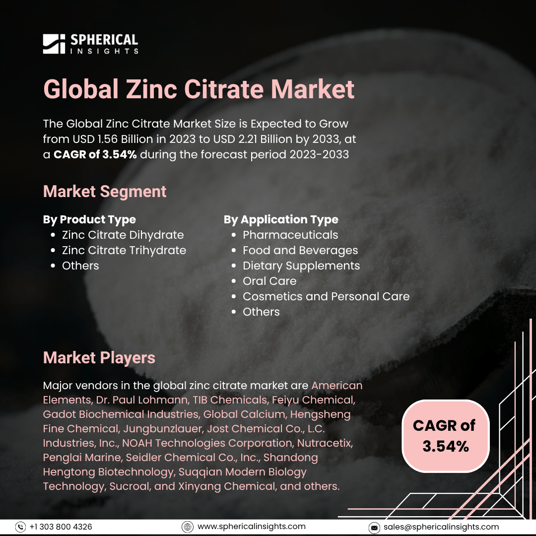 Global Zinc Citrate Market Size To Exceed USD 2.21 Billion by 2033: Forecast Analysis Report