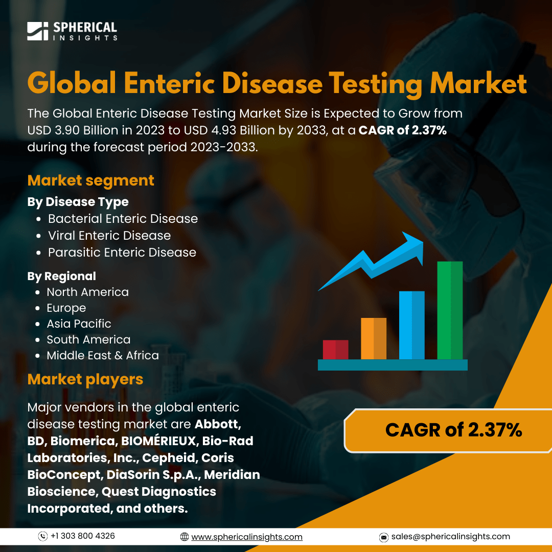 Global Enteric Disease Testing Market Size to Exceed USD 4.93 Billion by 2033: Industry Report