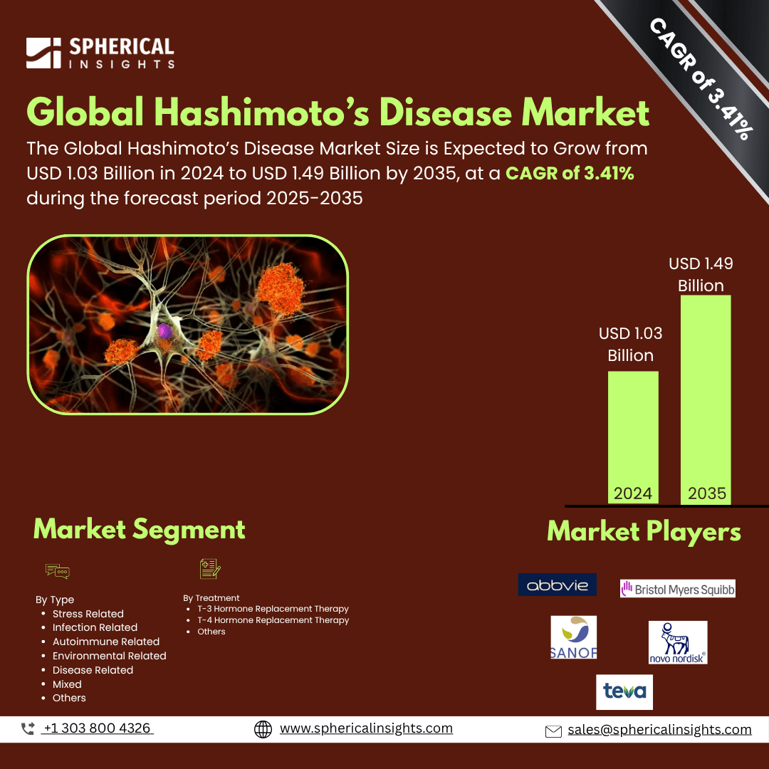 Global Hashimoto’s Disease Market Size To Exceed USD 1.49 Billion by 2035 | CAGR of 3.41% : Market Study Report