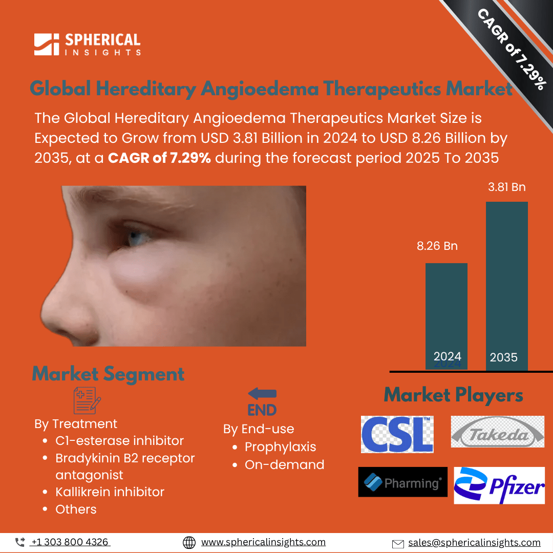 Global Hereditary Angioedema Therapeutics Market Size To Exceed USD 8.26 Billion by 2035 |CAGR of 7.29%: Market Study Report