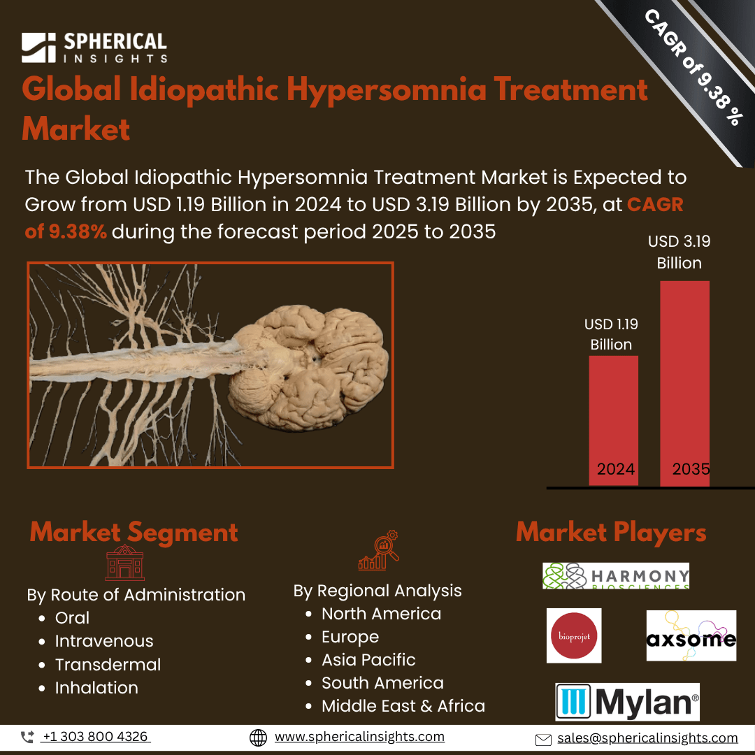 Global Idiopathic Hypersomnia Treatment Market Size  Exceed To USD USD 1.19 Billion  by 2035 | CAGR of 9.38% : Market Study Report