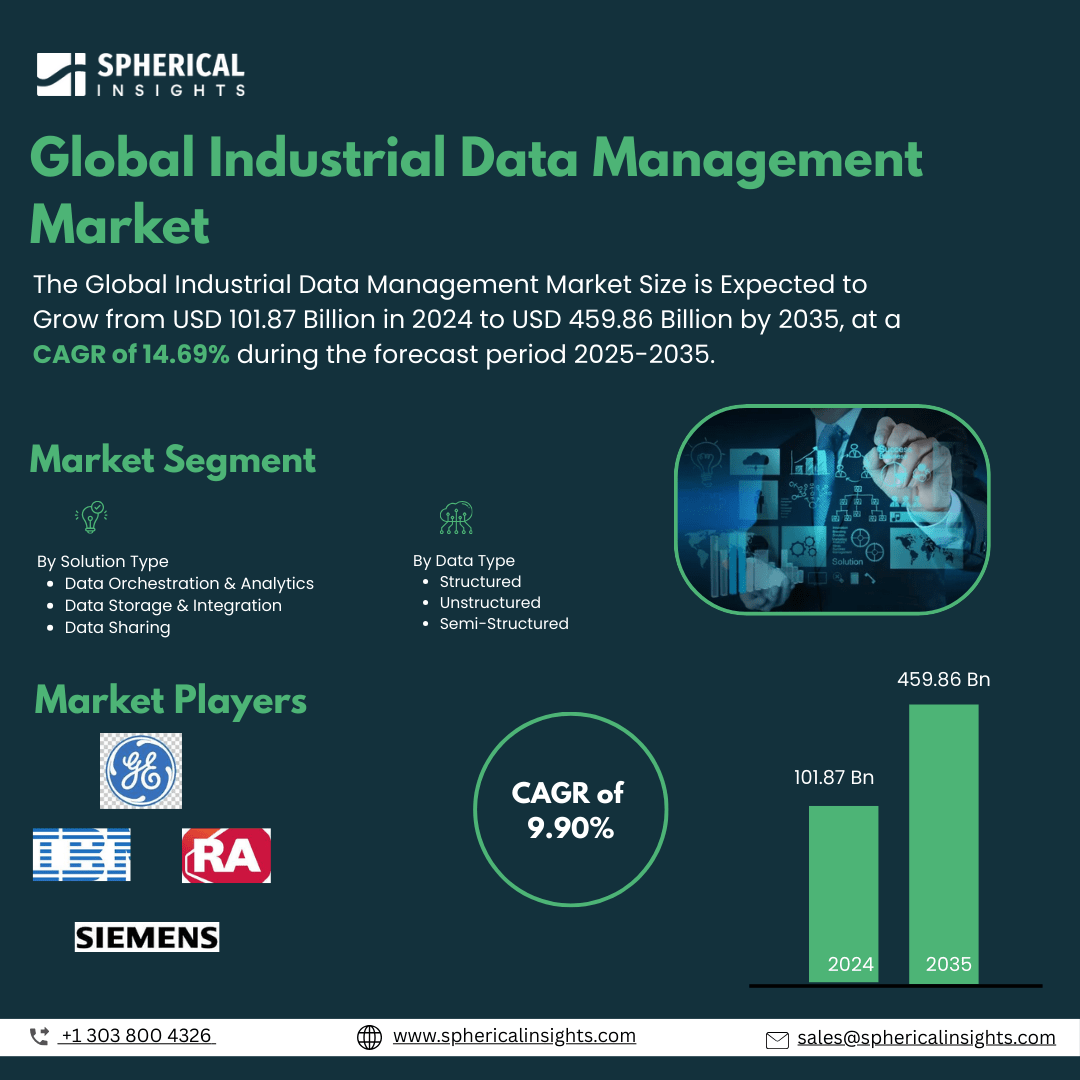 Global Industrial Data Management Market Size To Exceed USD 459.86 Billion by 2035 | CAGR of 5.86% : Market Study Report