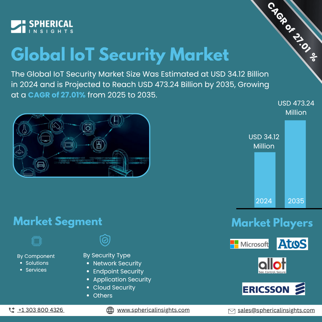 Global IoT Security Market Size To Exceed USD 473.24 Billion by 2035 | CAGR of 27.01% : Market Study Report