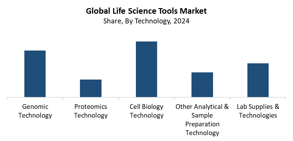 Life Science Tools Market1