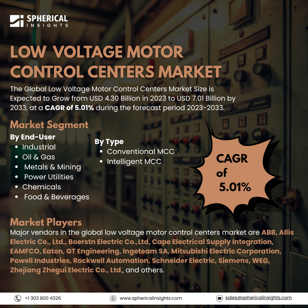 Global Low Voltage Motor Control Centers Market Size To Exceed USD 7.01 Billion by 2033: Market Size Report
