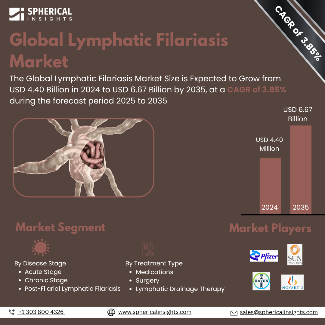 Global Lymphatic Filariasis Market Size To Exceed USD 6.67 Billion by 2035 | CAGR of 3.85% : Forecast Analysis Report