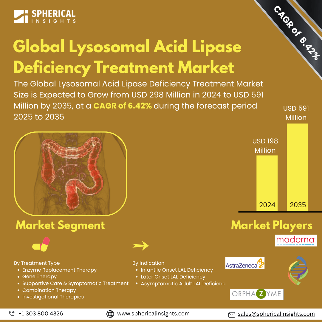 Global Lysosomal Acid Lipase Deficiency Treatment Market Size To Exceed USD 15.85 Billion by 2035 | CAGR of 6.67% : Market Study Report