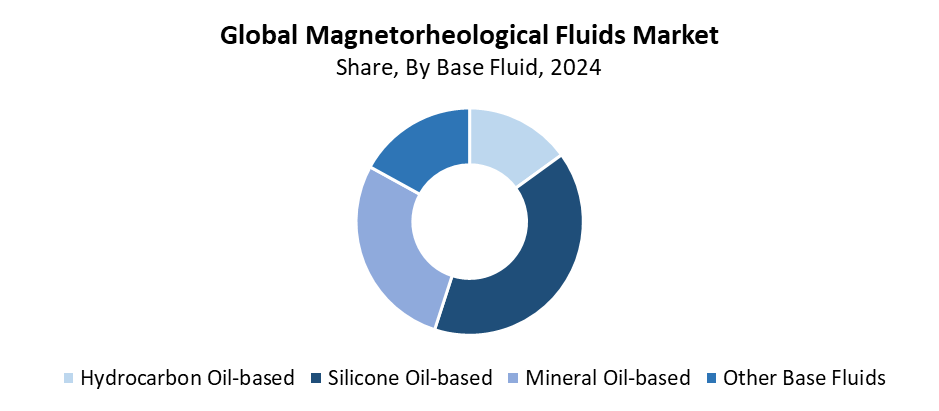 Magnetorheological (MR) Fluids