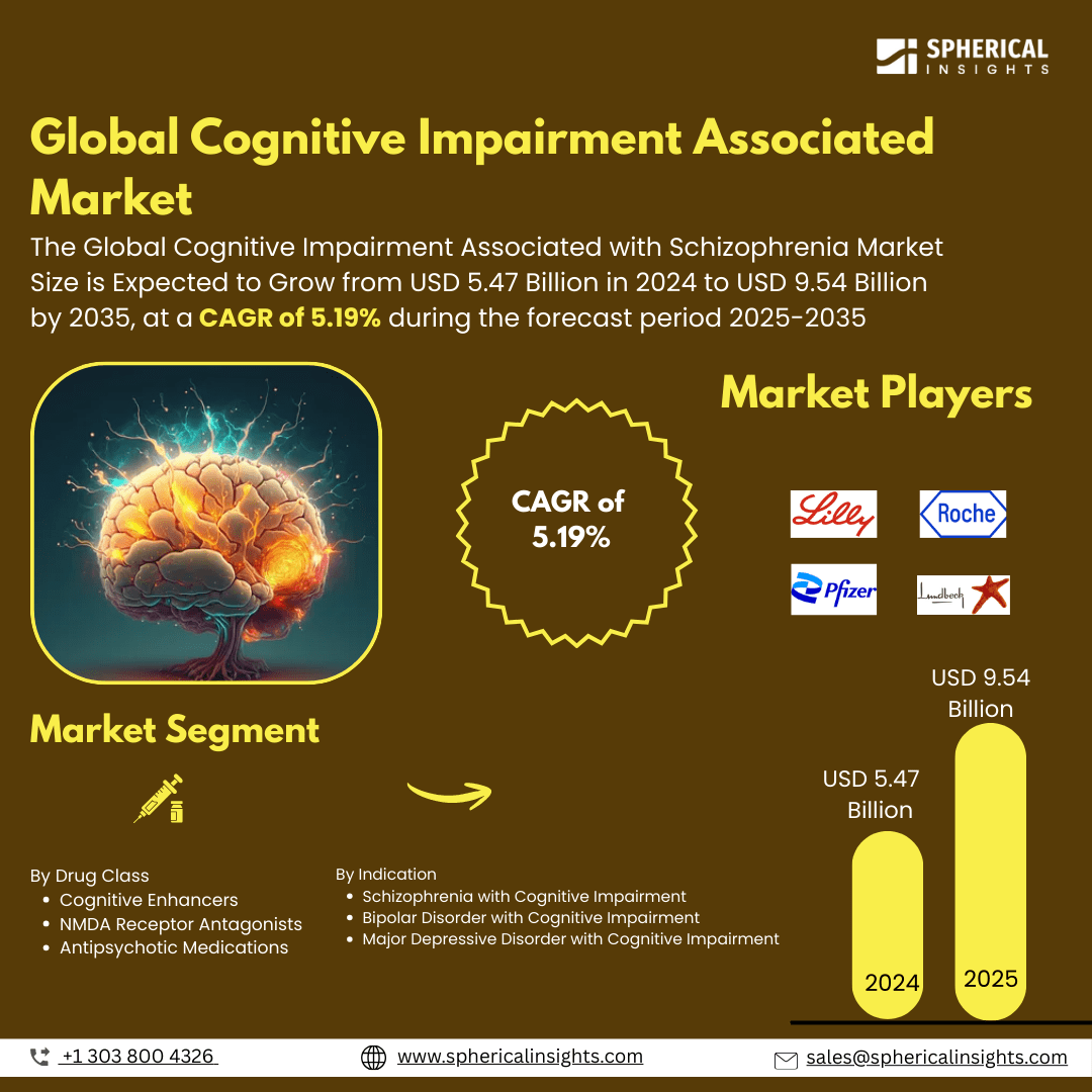 Global Cognitive Impairment Associated with Schizophrenia Market Size To Exceed USD 9.54 Billion by 2035 | CAGR of 5.19%  : Market Study Report