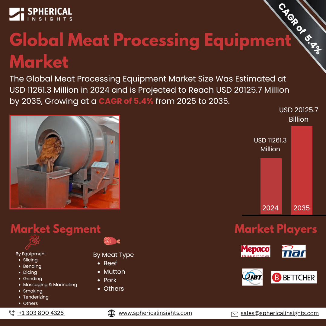 Global Meat Processing Equipment Market Size To Exceed USD USD 20125.7 Million by 2035 | CAGR of 5.4% : Market Study Report