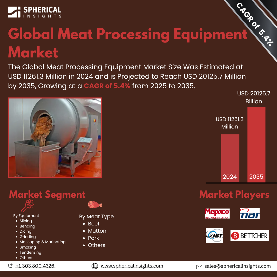 Global Meat Processing Equipment Market Size To Exceed USD USD 20125.7 Million by 2035 | CAGR of 5.4% : Market Study Report